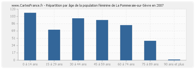 Répartition par âge de la population féminine de La Pommeraie-sur-Sèvre en 2007